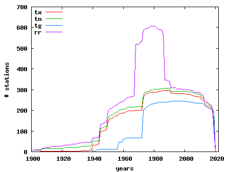 Stations vs time for non-blended series